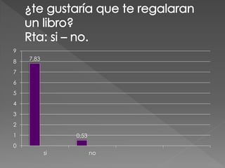 9
8   7,83

7
6
5
4
3
2
1               0,53
0
           si          no
 