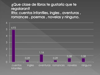 6

    4,93
5

4

3

2
                           1,16
1                                               0,58      0,58
                 0,29               0,29
0
     cuentos      ingles   aventuras romances   novelas   ninguno
    infantiles
 