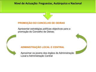 Nível de Actuação: Freguesias, Autárquico e NacionalPROMOÇÃO DO CONCELHO DE OEIRASApresentar estratégias políticas objectivas para a promoção do Concelho de Oeiras;ADMINISTRAÇÃO LOCAL E CENTRALAproximar os jovens dos órgãos de Administração Local e Administração Central