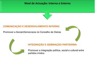 COMUNICAÇÃO E DESENVOLVIMENTO INTERNOPromover a Social-Democracia no Concelho de OeirasINTEGRAÇÃO E GEMINAÇÃO PARTIDÁRIA Promover a integração política, social e cultural entre partidos irmãosNível de Actuação: Interno e Externo