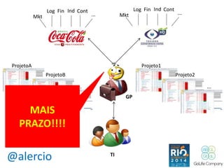 @alercio TI 
GP 
Mkt 
Log Fin Ind Cont 
... Mkt 
Log Fin Ind Cont 
... 
ProjetoA 
ProjetoB 
... 
Projeto1 
Projeto2 
... 
MAIS 
PRAZO!!!! 
 