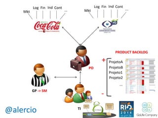 @alercio TI 
PO 
Mkt 
Log Fin Ind Cont 
... Mkt 
Log Fin Ind Cont 
... 
PRODUCT BACKLOG 
ProjetoA 
ProjetoB 
Projeto1 
Projeto2 
... 
+ 
- GP -> SM 
 