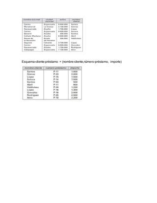 Esquema-cliente-préstamo = (nombre-cliente,número-préstamo, importe)
 