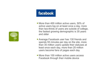 More than 400 million active users, 50% of active users log on at least once a day, more than two-thirds of users are outside of college, the fastest growing demographic is 35 years and older Average Facebook user has 130 friends and spends 55 minutes per day on the site, more than 35 million users update their statuses at least once each day, more than 20 million users become fans of pages each day More than 100 million active users access Facebook through their mobile device 