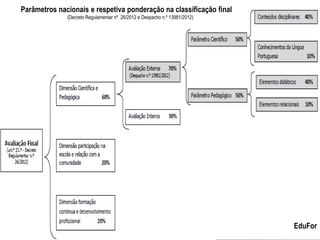 Parâmetros nacionais e respetiva ponderação na classificação final
(Decreto Regulamentar nº. 26/2012 e Despacho n.º 13981/2012)
EduFor
 