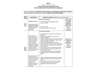 ANEXO I
[Despacho n.º 13981/2012, de 26 de outubro]
Avaliação externa do desempenho docente
Guião de observação da dimensão científica e pedagógica
Tendo em consideração as circunstâncias concretas de ensino e a especificação dos parâmetros de avaliação,
os registos derivados da observação devem incidir nos comportamentos do docente avaliado.
Parâ-
metros
Especificação Aspectos a considerar (não tem que se ver tudo numa só aula)
Científico
(Domínio)
Conteúdo(s) disciplinar(es)
Ter em conta se o professor:
 domina os conteúdos que se pretende que transmita
(sem erros científicos)
Concluir em que
medida o domínio
dos conteúdos
disciplinares e
conhecimentos
funcionais permitiu
ao avaliado ser
eficaz na
concretização da
aprendizagem
Conhecimentos de língua
portuguesa que enquadram
e agilizam a aprendizagem
do(s) conteúdo(s)
disciplinar(es)
 escreve com correção
 fala corretamente (discurso fluente, sem erros)
Pedagógico
(Segurança)
Aspetos didáticos que
permitam estruturar a aula
para tratar os conteúdos
previstos nos documentos
curriculares e alcançar os
objetivos selecionados,
verificar a evolução da
aprendizagem, orientando as
atividades em função dessa
verificação e acompanhar a
prestação dos alunos e
proporcionar-lhes informação
sobre a sua evolução
Ter em conta se o professor:
 atua no sentido de captar a atenção dos alunos (formação de
expectativas)
 esclarece a intenção/ utilidade do que vai ser ensinado
(motivação para aprender)
 relaciona os conteúdos a transmitir com conteúdos anteriormente
adquiridos (recuperação da aprendizagem/ ligação com aulas
anteriores/ estimulação da recordação)
 disponibiliza informação (apresenta novos conteúdos)
 permite o desempenho dos alunos e orienta a sua aprendizagem
(recorrendo a trabalhos, à exploração de textos, de esquemas,
dando exemplos, etc.)
 avalia o desempenho dos alunos (verificando a sua evolução)
 proporciona feedback (no momento certo evidencia o que os
alunos fazem certo e errado)
 reforça a atenção/ retenção, promovendo a transferência de
aprendizagens (fazendo uma síntese da aula e destacando o
essencial)
 (…)
Concluir em que
medida a segurança
didática e
relacional permitiu
ao avaliado ser
eficaz na
concretização da
aprendizagem
Aspetos relacionais que
assegurem o funcionamento
da aula com base em regras
que acautelem a disciplina;
envolver os alunos e
proporcionar a sua
participação nas atividades;
estimulá-los a melhorar a
aprendizagem
 atende ao cumprimento das regras que acautelam a disciplina
(cuida do modo como os alunos se tratam uns aos outros e ao
professor)
 atua no sentido de envolver todos os alunos nas atividades
 atua no sentido de estimular os alunos (na melhoria do
comportamento, na melhoria da aprendizagem)
 (…)
 