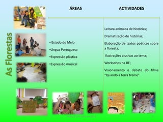 ÁREAS                               ACTIVIDADES



                                        Leitura animada de histórias;

                                        Dramatização de histórias;
• Estudo do Meio                        Elaboração de textos poéticos sobre
•Língua Portuguesa                      a floresta;

•Expressão plástica                     Ilustrações alusivas ao tema;

•Expressão musical                      Worksohps na BE;

                                        Visionamento e debate do filme
                                        “Quando a terra treme”




           Sintra,11 de Julho de 2011                                   5
 