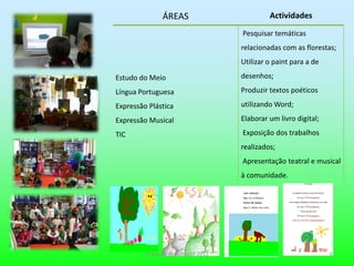 ÁREAS                          Actividades
                                      Pesquisar temáticas
                                      relacionadas com as florestas;
                                      Utilizar o paint para a de

Estudo do Meio                        desenhos;

Língua Portuguesa                     Produzir textos poéticos

Expressão Plástica                    utilizando Word;

Expressão Musical                     Elaborar um livro digital;

TIC                                   Exposição dos trabalhos
                                      realizados;
                                      Apresentação teatral e musical
                                      à comunidade.




         Sintra,11 de Julho de 2011                                6
 