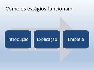 Como os estágios funcionam
Introdução Explicação Empatia
 