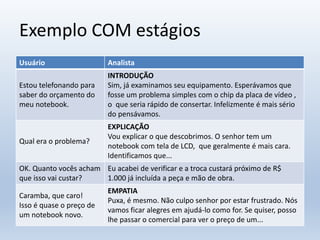 Exemplo COM estágios
Usuário Analista
Estou telefonando para
saber do orçamento do
meu notebook.
INTRODUÇÃO
Sim, já examinamos seu equipamento. Esperávamos que
fosse um problema simples com o chip da placa de vídeo ,
o que seria rápido de consertar. Infelizmente é mais sério
do pensávamos.
Qual era o problema?
EXPLICAÇÃO
Vou explicar o que descobrimos. O senhor tem um
notebook com tela de LCD, que geralmente é mais cara.
Identificamos que...
OK. Quanto vocês acham
que isso vai custar?
Eu acabei de verificar e a troca custará próximo de R$
1.000 já incluída a peça e mão de obra.
Caramba, que caro!
Isso é quase o preço de
um notebook novo.
EMPATIA
Puxa, é mesmo. Não culpo senhor por estar frustrado. Nós
vamos ficar alegres em ajudá-lo como for. Se quiser, posso
lhe passar o comercial para ver o preço de um...
 