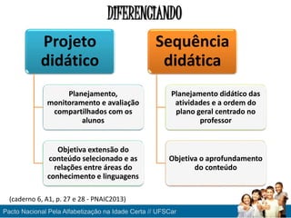DIFERENCIANDO
Projeto
didático
Planejamento,
monitoramento e avaliação
compartilhados com os
alunos
Objetiva extensão do
conteúdo selecionado e as
relações entre áreas do
conhecimento e linguagens
Sequência
didática
Planejamento didático das
atividades e a ordem do
plano geral centrado no
professor
Objetiva o aprofundamento
do conteúdo
(U6, A1, p. 27 e 28)Pacto Nacional Pela Alfabetização na Idade Certa // UFSCar
(caderno 6, A1, p. 27 e 28 - PNAIC2013)
 