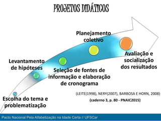 Escolha do tema e
problematização
Levantamento
de hipóteses Seleção de fontes de
informação e elaboração
de cronograma
Planejamento
coletivo
Avaliação e
socialização
dos resultados
PROJETOS DIDÁTICOS
(LEITE(1998), NERY(2007), BARBOSA E HORN, 2008)
Pacto Nacional Pela Alfabetização na Idade Certa // UFSCar
(caderno 3, p. 80 - PNAIC2015)
 