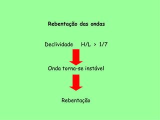 Rebentação das ondas Declividade  H/L  >  1/7 Onda torna-se instável Rebentação 