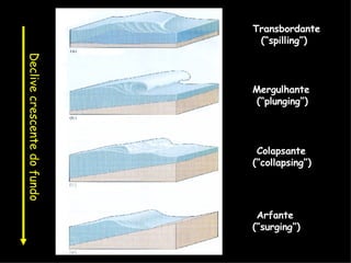 Transbordante (“spilling”) Mergulhante (“plunging”) Colapsante (“collapsing”) Arfante (“surging”) Declive crescente do fundo 
