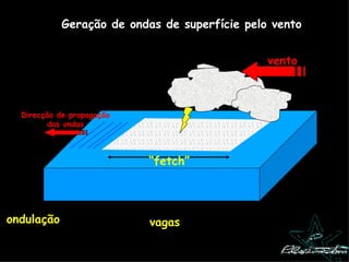 Geração de ondas de superfície pelo vento ondulação vagas vento “ fetch” Direcção de propagação das ondas 