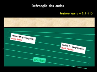 Refracção das ondas lembrar que c ~ 3,1   ¯D cristas menor D: propagação  mais lenta maior D: propagação  mais rápida 