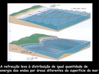 A refracção leva à distribuição de igual quantidade de  energia das ondas por áreas diferentes da superfície do mar 