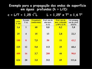 Exemplo para a propagação das ondas de superfície em águas  profundas (h > L/2):  c = L/T = 1,25   ¯L  L = 1,25 2  x T 2     1,6   T 2 