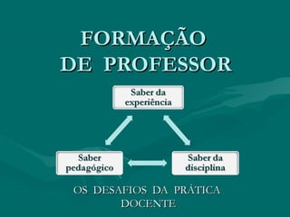 FORMAÇÃOFORMAÇÃO
DE PROFESSORDE PROFESSOR
OS DESAFIOS DA PRÁTICAOS DESAFIOS DA PRÁTICA
DOCENTEDOCENTE
 