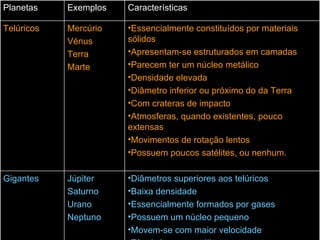 Diâmetros superiores aos telúricos Baixa densidade Essencialmente formados por gases Possuem um núcleo pequeno Movem-se com maior velocidade Têm inúmeros satélites. Júpiter  Saturno Urano Neptuno Gigantes  Essencialmente constituídos por materiais sólidos Apresentam-se estruturados em camadas Parecem ter um núcleo metálico Densidade elevada Diâmetro inferior ou próximo do da Terra Com crateras de impacto Atmosferas, quando existentes, pouco extensas Movimentos de rotação lentos Possuem poucos satélites, ou nenhum. Mercúrio Vénus Terra Marte Telúricos  Características  Exemplos  Planetas  