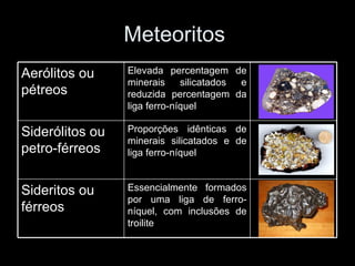 Meteoritos  Essencialmente formados por uma liga de ferro-níquel, com inclusões de troilite Proporções idênticas de minerais silicatados e de liga ferro-níquel Elevada percentagem de minerais silicatados e reduzida percentagem da liga ferro-níquel  Sideritos ou férreos Siderólitos ou petro-férreos Aerólitos ou pétreos 