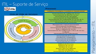 ITIL – Suporte de Serviço
Planejamento
–
ITIL
 