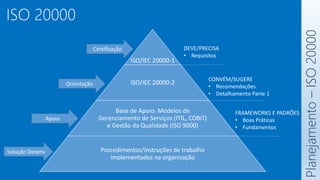 ISO 20000
Planejamento
–
ISO
20000
ISO/IEC 20000-1
ISO/IEC 20000-2
Base de Apoio: Modelos de
Gerenciamento de Serviços (ITIL, COBiT)
e Gestão da Qualidade (ISO 9000)
Procedimentos/instruções de trabalho
implementados na organização
Certificação
Orientação
Apoio
Solução Desenv
DEVE/PRECISA
• Requisitos
CONVÉM/SUGERE
• Recomendações
• Detalhamento Parte 1
FRAMEWORKS E PADRÕES
• Boas Práticas
• Fundamentos
 