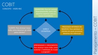 COBIT
CONCEITO - VISÃO BSC
Planejamento
–
COBIT
VISÃO E
ESTRATÉGIA
FINANCEIRO: Para ter sucesso
financeiramente, como nós
devemos aparecer para os
nossos investidores.
PROCESSOS INTERNOS DO
NEGÓCIO: Para satisfazer os
clientes em quais processos
devemos nos sobressair
CLIENTE: Para alcançar nossa
visão, como devemos ser vistos
pelos clientes?
APRENDIZADO E CRESCIMENTO:
Para alcançar nossa visão, como
sustentar a habilidade de mudar
e progredir?
 