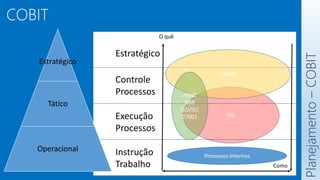 COBIT
Planejamento
–
COBIT
Estratégico
Tático
Operacional
Estratégico
Controle
Processos
Execução
Processos
Instrução
Trabalho
O quê
Como
ITIL
Processos Internos
COBIT
ABNT
NBR
ISO/IEC
27001
 