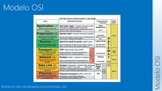 Modelo
OSI
Modelo OSI
Referência: http://pt.wikipedia.org/wiki/Modelo_OSI
 