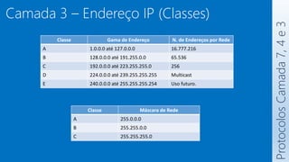Protocolos
Camada
7,
4
e
3
Camada 3 – Endereço IP (Classes)
Classe Gama de Endereço N. de Endereços por Rede
A 1.0.0.0 até 127.0.0.0 16.777.216
B 128.0.0.0 até 191.255.0.0 65.536
C 192.0.0.0 até 223.255.255.0 256
D 224.0.0.0 até 239.255.255.255 Multicast
E 240.0.0.0 até 255.255.255.254 Uso futuro.
Classe Máscara de Rede
A 255.0.0.0
B 255.255.0.0
C 255.255.255.0
 