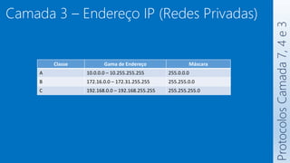 Protocolos
Camada
7,
4
e
3
Camada 3 – Endereço IP (Redes Privadas)
Classe Gama de Endereço Máscara
A 10.0.0.0 – 10.255.255.255 255.0.0.0
B 172.16.0.0 – 172.31.255.255 255.255.0.0
C 192.168.0.0 – 192.168.255.255 255.255.255.0
 