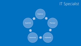 IT Specialist
Explorar
Planejar
Implantar
Gerenciar
Suportar
 