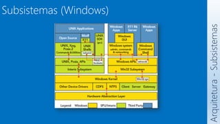 Arquitetura
-
Subsistemas
Subsistemas (Windows)
 