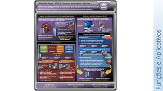 Funções
e
Aplicativos
 