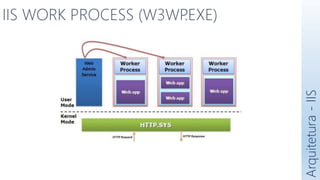 Arquitetura
-
IIS
IIS WORK PROCESS (W3WP
.EXE)
 
