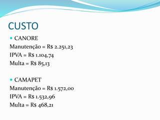 CUSTO
 CANORE
Manutenção = R$ 2.251,23
IPVA = R$ 1.104,74
Multa = R$ 85,13
 CAMAPET
Manutenção = R$ 1.572,00
IPVA = R$ 1.532,96
Multa = R$ 468,21
 
