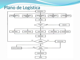 Plano de Logística
 