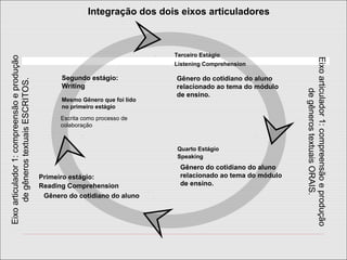 Primeiro estágio:
Reading Comprehension
Gênero do cotidiano do aluno
Terceiro Estágio
Listening Comprehension
Segundo estágio:
Writing
Mesmo Gênero que foi lido
no primeiro estágio
Escrita como processo de
colaboração
Gênero do cotidiano do aluno
relacionado ao tema do módulo
de ensino.
Quarto Estágio
Speaking
Gênero do cotidiano do aluno
relacionado ao tema do módulo
de ensino.
Eixoarticulador1:compreensãoeprodução
degênerostextuaisESCRITOS.
Eixoarticulador1:compreensãoeprodução
degênerostextuaisORAIS.
Integração dos dois eixos articuladores
 