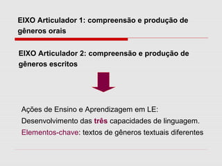 EIXO Articulador 1: compreensão e produção de
gêneros orais
EIXO Articulador 2: compreensão e produção de
gêneros escritos
Ações de Ensino e Aprendizagem em LE:
Desenvolvimento das três capacidades de linguagem.
Elementos-chave: textos de gêneros textuais diferentes
 