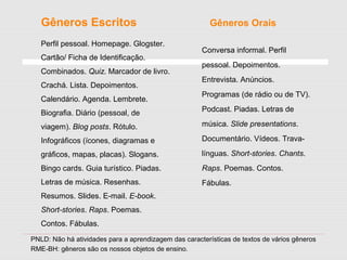 Gêneros Escritos Gêneros Orais
Perfil pessoal. Homepage. Glogster.
Cartão/ Ficha de Identificação.
Combinados. Quiz. Marcador de livro.
Crachá. Lista. Depoimentos.
Calendário. Agenda. Lembrete.
Biografia. Diário (pessoal, de
viagem). Blog posts. Rótulo.
Infográficos (ícones, diagramas e
gráficos, mapas, placas). Slogans.
Bingo cards. Guia turístico. Piadas.
Letras de música. Resenhas.
Resumos. Slides. E-mail. E-book.
Short-stories. Raps. Poemas.
Contos. Fábulas.
Conversa informal. Perfil
pessoal. Depoimentos.
Entrevista. Anúncios.
Programas (de rádio ou de TV).
Podcast. Piadas. Letras de
música. Slide presentations.
Documentário. Vídeos. Trava-
línguas. Short-stories. Chants.
Raps. Poemas. Contos.
Fábulas.
PNLD: Não há atividades para a aprendizagem das características de textos de vários gêneros
RME-BH: gêneros são os nossos objetos de ensino.
 