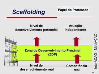 Papel do Professor
Nível de
desenvolvimento real
Competência
real
Atuação
independente
Nível de
desenvolvimento potencial
Zona de Desenvolvimento Proximal
(ZDP)
Scaffolding
InterAAÇÃO-ÃO-MediAÇÃO
**
 