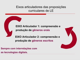 Eixos articuladores das proposições
curriculares de LE
EIXO Articulador 1: compreensão e
produção de gêneros orais
EIXO Articulador 2: compreensão e
produção de gêneros escritos
Sempre com interrelações com
as tecnologias digitais.
 