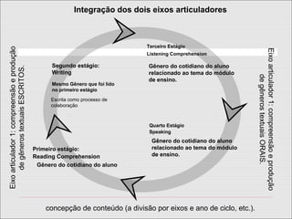 Primeiro estágio:
Reading Comprehension
Gênero do cotidiano do aluno
Terceiro Estágio
Listening Comprehension
Segundo estágio:
Writing
Mesmo Gênero que foi lido
no primeiro estágio
Escrita como processo de
colaboração
Gênero do cotidiano do aluno
relacionado ao tema do módulo
de ensino.
Quarto Estágio
Speaking
Gênero do cotidiano do aluno
relacionado ao tema do módulo
de ensino.
Eixoarticulador1:compreensãoeprodução
degênerostextuaisESCRITOS.
Eixoarticulador1:compreensãoeprodução
degênerostextuaisORAIS.
Integração dos dois eixos articuladores
concepção de conteúdo (a divisão por eixos e ano de ciclo, etc.).
 