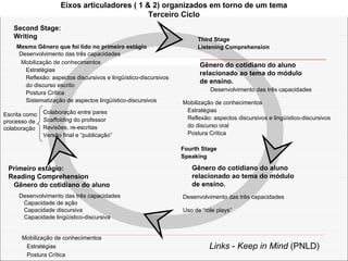 Desenvolvimento das três capacidades Capacidade de ação Capacidade discursiva Capacidade lingüístico-discursiva Eixos articuladores ( 1 & 2) organizados em torno de um tema Terceiro Ciclo Primeiro est ágio : Reading Comprehension Gênero do cotidiano do aluno Third Stage Listening Comprehension Second Stage: Writing Mesmo Gênero que foi lido no primeiro estágio  Desenvolvimento das três capacidades Mobilização de conhecimentos Estratégias Reflexão: aspectos discursivos e lingüístico-discursivos do discurso escrito Postura Crítica Sistematização de aspectos lingüístico-discursivos Escrita como processo de colaboração Colaboração entre  pares Scaffolding  do professor Revisões, re-escritas Versão final e “publicação ” Gênero do cotidiano do aluno relacionado ao tema do módulo de ensino. Desenvolvimento das três capacidades Mobilização de conhecimentos Estratégias Reflexão: aspectos discursivos e lingüístico-discursivos do discurso oral Postura Crítica Desenvolvimento das três capacidades Uso de “role  plays ” Fourth Stage Speaking Gênero do cotidiano do aluno relacionado ao tema do módulo de ensino. Links  -  Keep in Mind  (PNLD) Mobilização de conhecimentos Estratégias Postura Crítica 