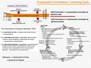 Papel do Professor Nível de  desenvolvimento real Competência  real  Atuação  independente  Nível de desenvolvimento potencial  Zona de Desenvolvimento Proximal (ZDP) ‏ Scaffolding Inter A Ç ÃO  -  MediAÇ ÃO   G ê neros + Letramento Cr ítico Letramento Digital Proposiç ões  Curriculares + Learning Cycle 