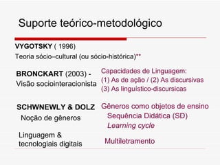 Suporte te órico-metodológico Capacidades de Linguagem: (1) As de aç ão / (2) As discursivas  (3) As linguístico-discursicas VYGOTSKY  ( 1996) Teoria sócio–cultural (ou sócio-histórica) ** BRONCKART  (2003) -  Visão sociointeracionista SCHWNEWLY   & DOLZ Noção de gêneros G êneros como objetos de ensino Sequência Didática (SD) Learning cycle Linguagem &  tecnologiais digitais Multiletramento 
