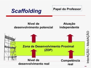Papel do Professor Nível de  desenvolvimento real Competência  real  Atuação  independente  Nível de desenvolvimento potencial  Zona de Desenvolvimento Proximal (ZDP) ‏ Scaffolding Inter A Ç ÃO -  MediAÇ ÃO   ** 