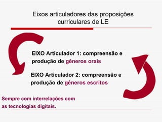 Eixos articuladores das proposiç ões  curriculares de LE EIXO Articulador 1: compreensão e  produção de  gêneros orais EIXO Articulador 2: compreensão e  produção de  gêneros escritos   Sempre com interrelaç ões com  as tecnologias digitais.   