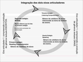 Primeiro est ágio : Reading Comprehension Gênero do cotidiano do aluno Terceiro Est ágio Listening Comprehension Segundo est ágio : Writing Mesmo Gênero que foi lido no primeiro estágio  Escrita como processo de colaboração Gênero do cotidiano do aluno relacionado ao tema do módulo de ensino. Quarto Est ágio Speaking Gênero do cotidiano do aluno relacionado ao tema do módulo de ensino. Eixo articulador 1: compreens ão e produção de gêneros textuais ESCRITOS. Eixo articulador 1: compreens ão e produção de gêneros textuais ORAIS. Integraç ão dos dois eixos articuladores   